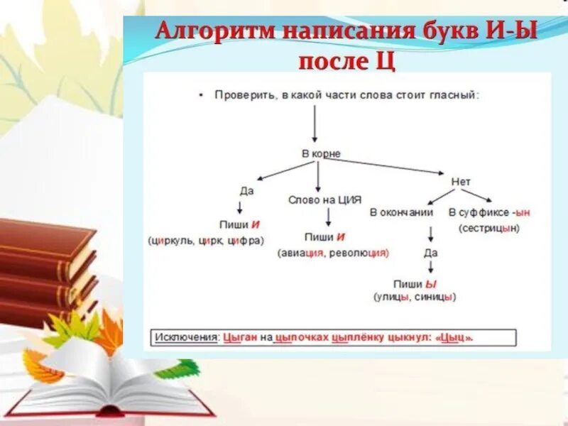 И ы после ц тест. Алгоритм правописания гласных ы, и после ц. Правописание и ы после ц правило 3 класс. Правописание и ы после ц правило 5 класс. Правило правописание гласных и ы после ц.