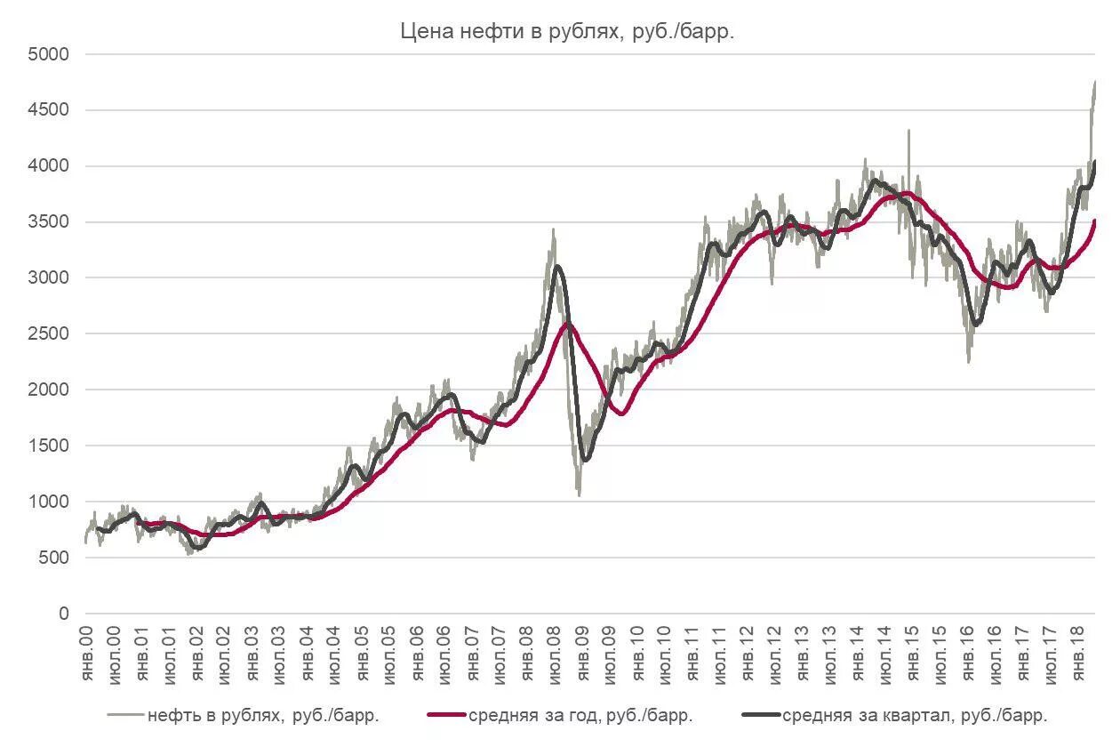 Рубль акции цена. График стоимости бочки нефти в рублях. Стоимость барреля нефти график за 2020. Цена нефти в 2000. График цен.