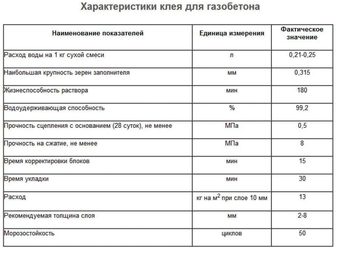 Сколько нужно газоблока калькулятор