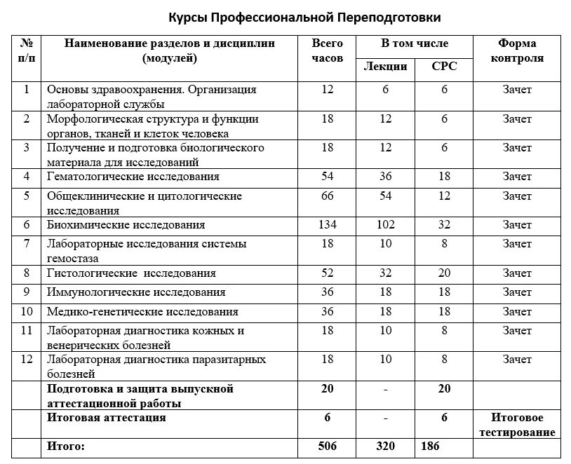 Количество часов курсов повышения квалификации. Учебный план повышения квалификации. Клиническая лабораторная диагностика (КЛД). Лабораторные методы исследования в клинической практике СПО. Курсы повышения квалификации для врачей.