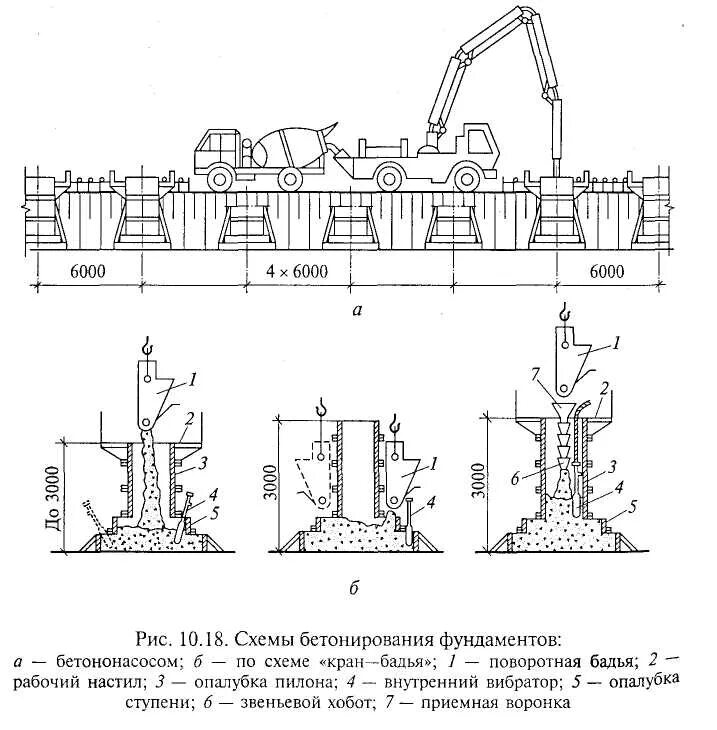 Бетонирование фундамента бетононасосом схема. Технологическая схема бетонирования бетононасосом. Схема бетонирования бетононасосом. Схема бетонирования автобетононасосом. Технологическая карта бетона