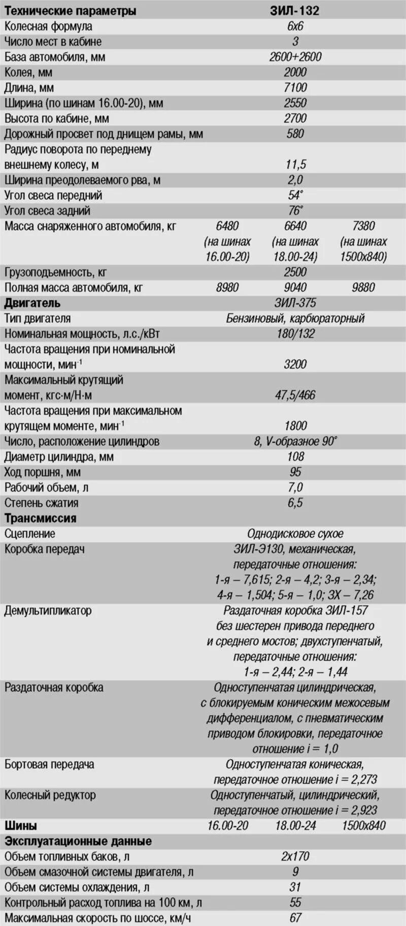 Зил 157 характеристики. Двигатель ЗИЛ 157 технические характеристики двигателя. Масса ЗИЛ 157 бортовой. Передаточное число ЗИЛ 157. Автомобиль ЗИЛ 157 ТТХ.