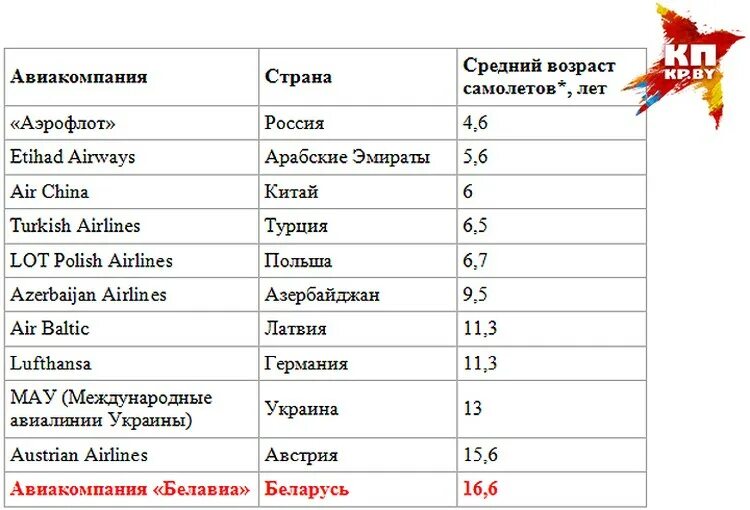 Сколько самолетов в авиакомпаниях