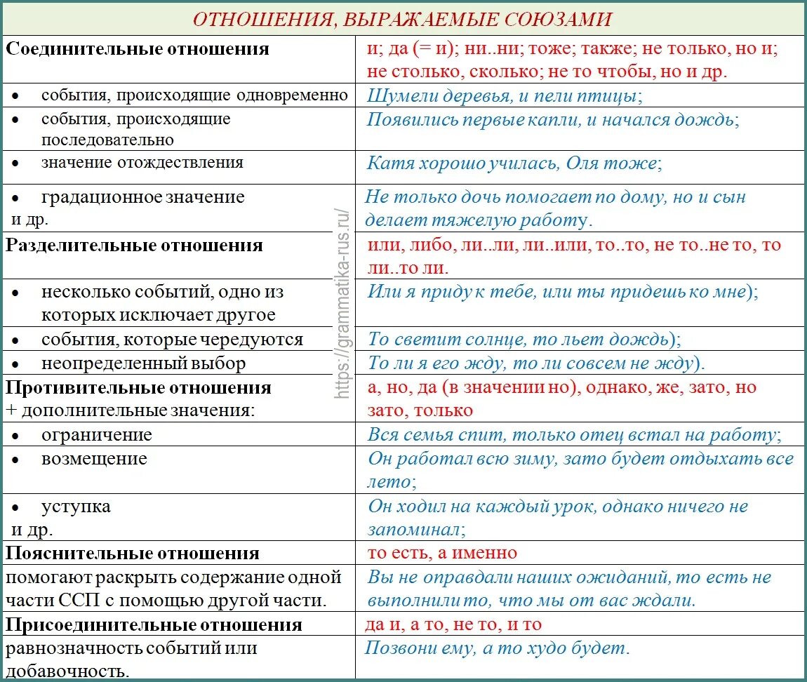 10 сочинительных предложений. Соединительные противительные и разделительные Союзы таблица. Таблица союзов соединительные разделительные. Противительные соединительные разделительные Союзы примеры. Сочинительные противительные и разделительные Союзы таблица.