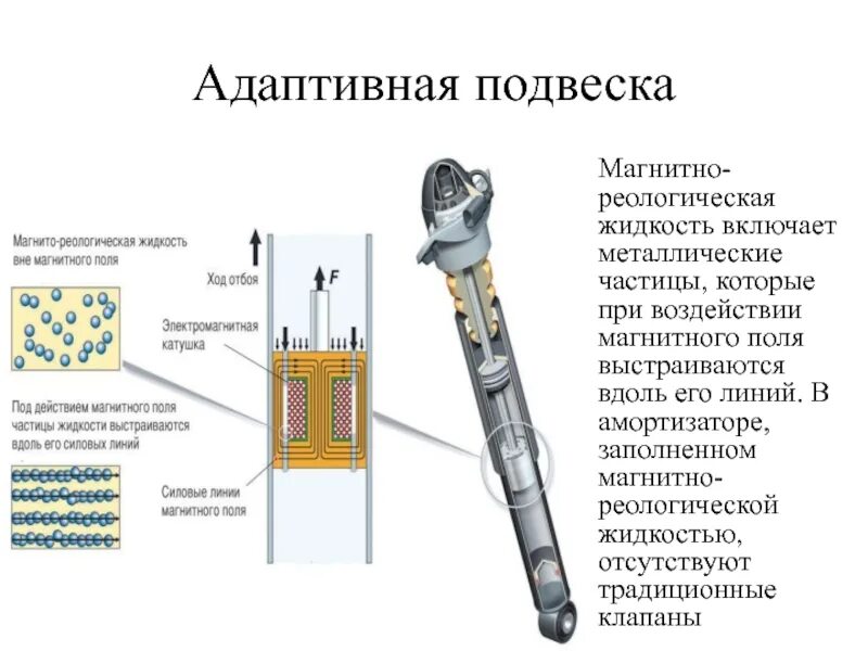 Магнитная жидкость в магнитном поле. Жидкостная электромагнитная адаптивная подвеска. Электромагнитная подвеска SKF. Электрореологическая жидкость в амортизаторах. Электромагнитный амортизатор.