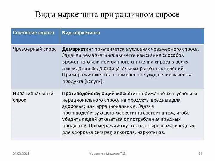 Чрезмерный спрос в маркетинге. Виды маркетинга при различных состояниях спроса. Спрос это в маркетинге. Чрезмерный спрос примеры в маркетинге. Виды маркетинга примеры