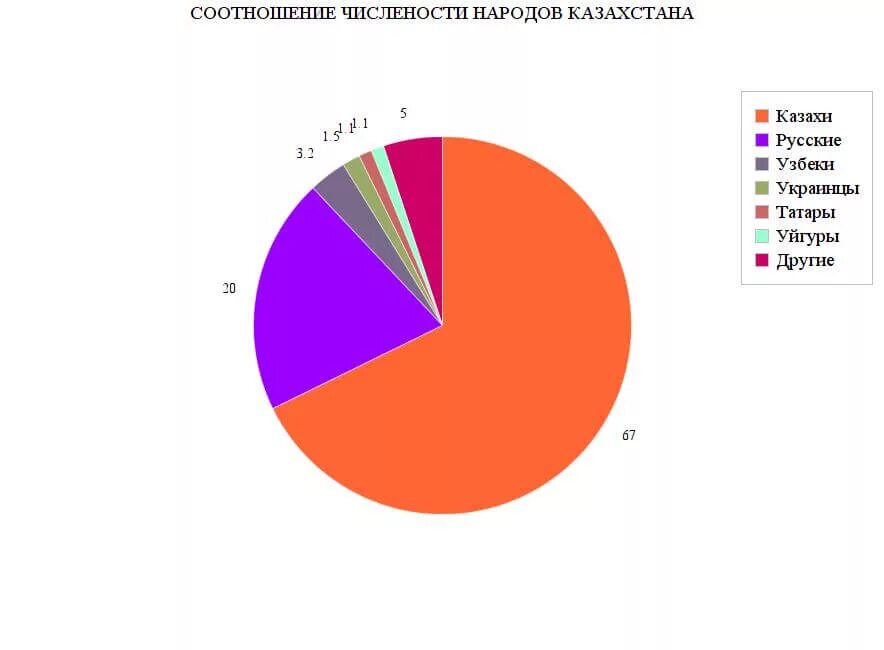 Страны с преобладанием одного этноса. Население казахстана диаграмма. Депортация народов ссср в казахстан. Карта населения казахстана по национальностям. Моноэтнический состав казахстана.