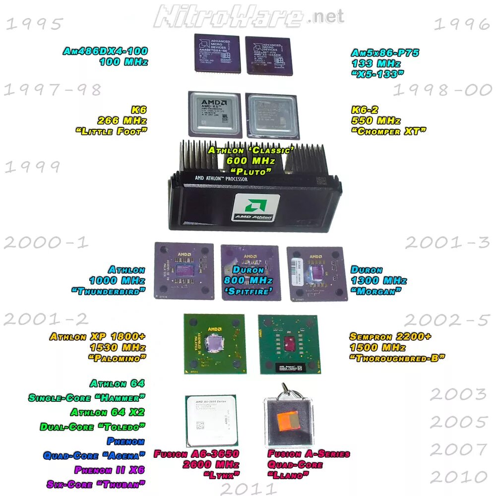 Эволюция персональных компьютеров. Cpu history. Таблица сокетов и поколений процессоров. История компьютера. Cpu history.