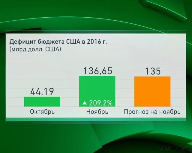 Дефицит бюджета в сша. Бюджет сша. бюджет сша на 2016.