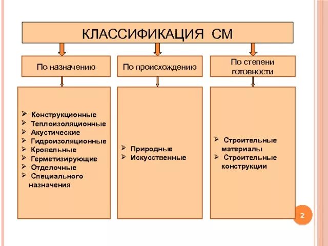 Материалы подразделяют на группы. Классификация материалов по степени готовности по происхождению. Классификация строительных материалов по степени готовности. Классификация строительных материалов по назначению. Классификация строительных материалов схема.