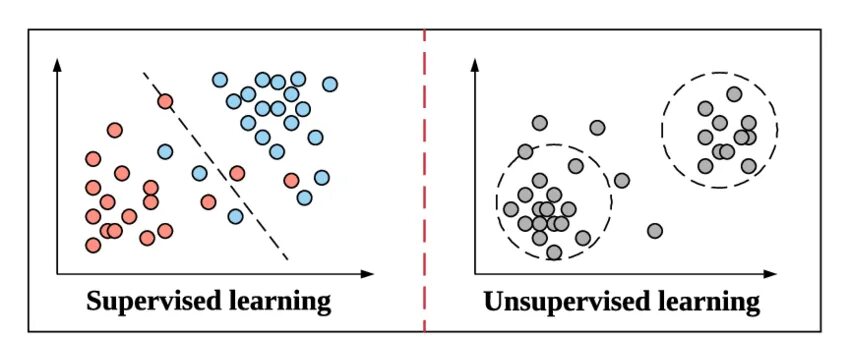 Supervised learning. Supervised unsupervised learning. модели machine learning regression clustering. unsupervised learning examples.