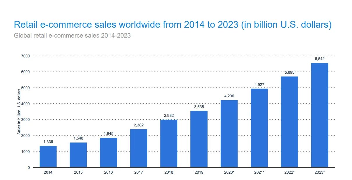 Рынок e-Commerce. Рынок электронной коммерции 2023. Рынок e-Commerce в России 2020. Рынок e-Commerce 2022. Commerce company