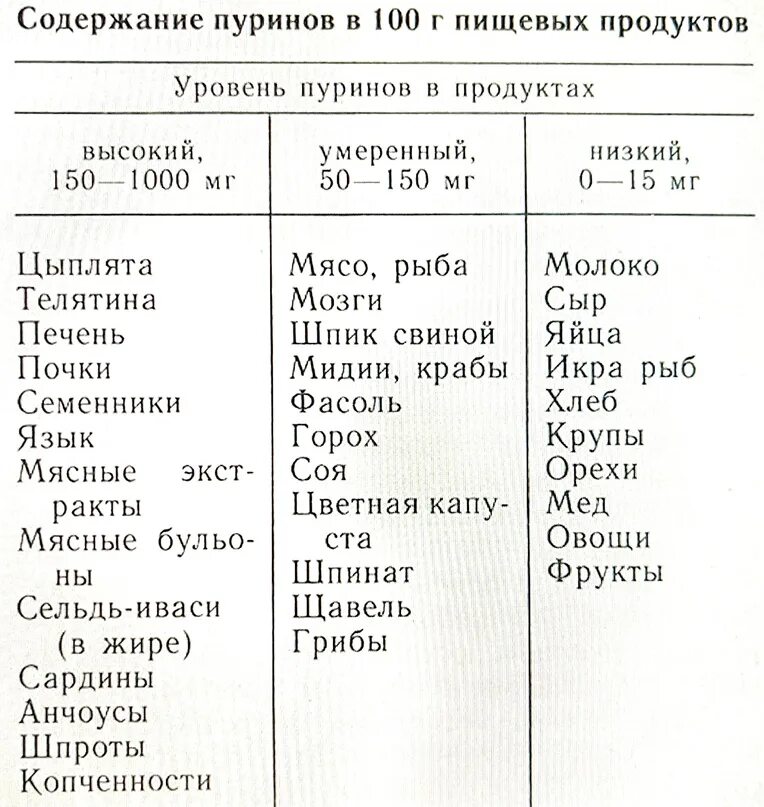 При подагре есть мясо. Продукты с пуринами и мочевой кислотой таблица. Пурины в продуктах питания таблица подагра. Подагра таблица пуринов и мочевой кислоты. Подагра таблица пуринов в продуктах.