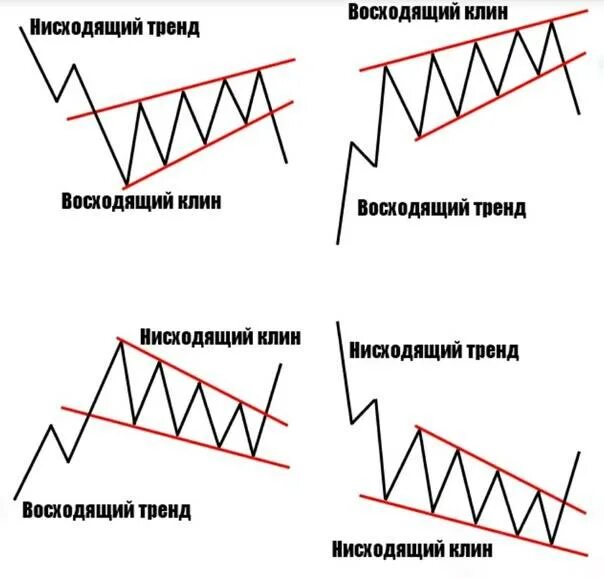 Нисходящий значение слова. Технический анализ нисходящий Клин. Разворотные фигуры технического анализа Клин. Фигуры продолжения тренда в техническом анализе. Фигуры продолжения тренда нисходящий треугольник.