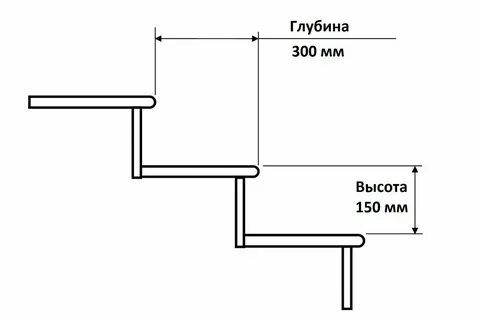 Удобные размеры ступеней лестницы