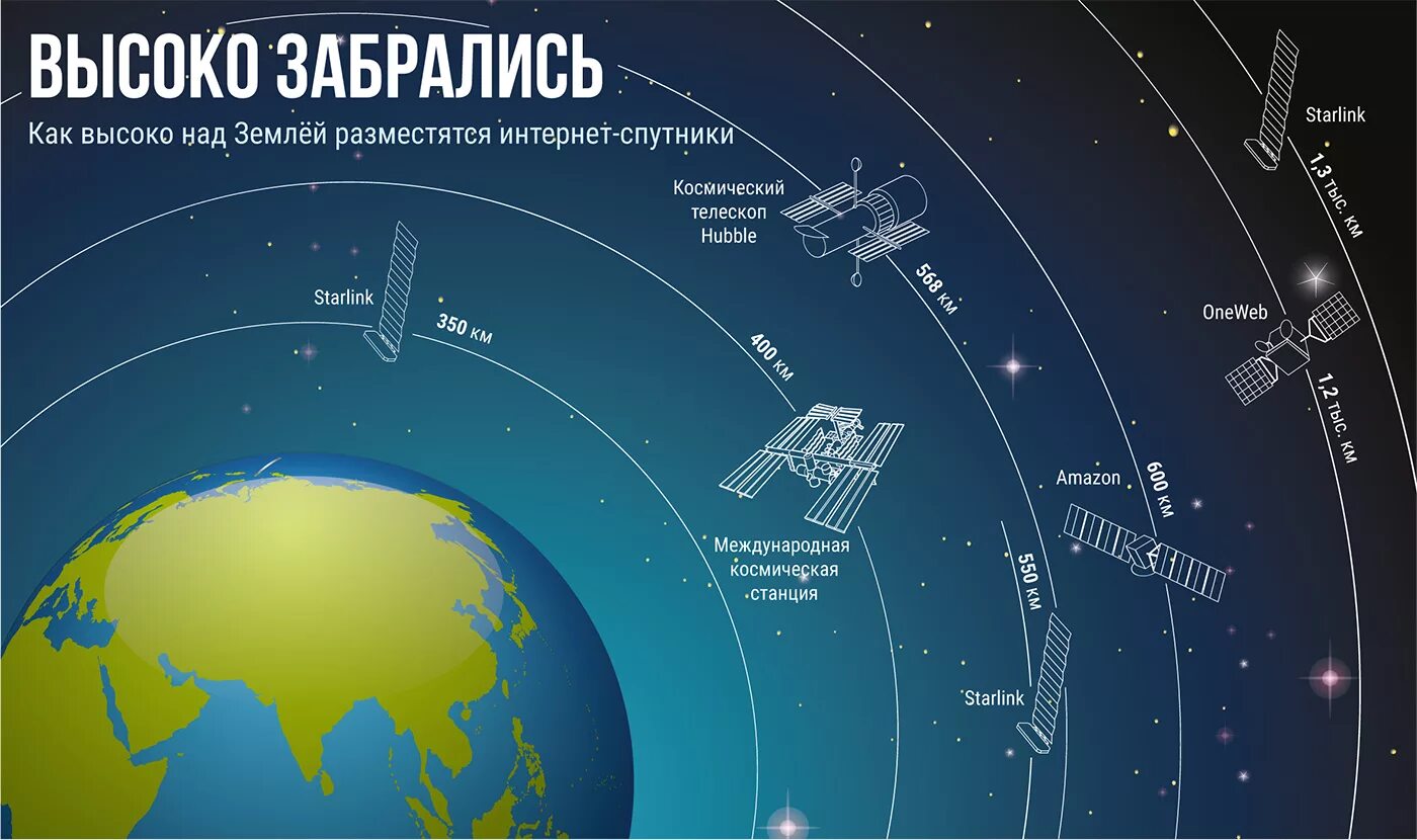 Орбита спутника земли. Космические спутники интернета. Земля в космосе спутниковая сеть. Космическая система.