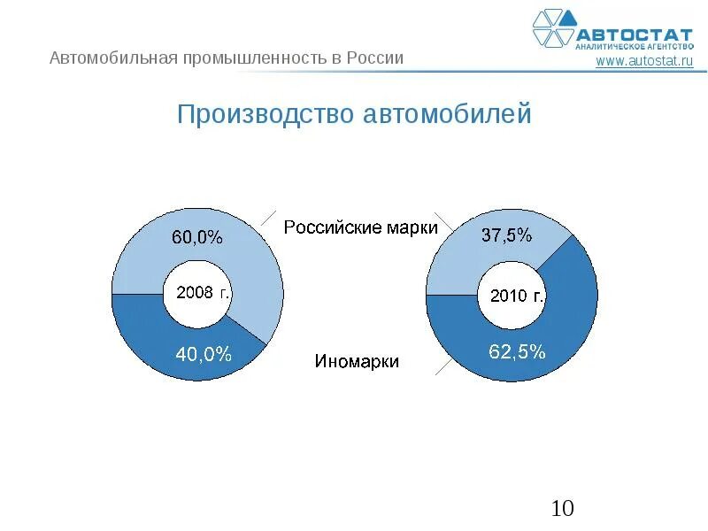 Схеме складов автоваз. План автоваза. Цикл производства автомобиля. Процесс разработки автомобиля. Цикл поставки товара.