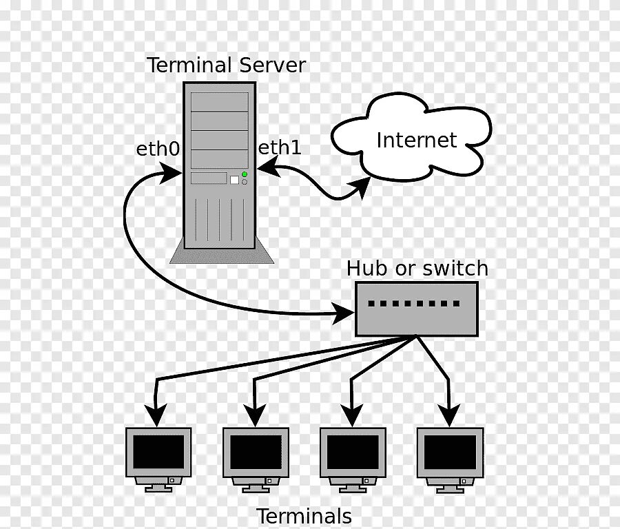 Терминальный сервер. Сервер терминалов. Сервер схема. Терминальная архитектура.