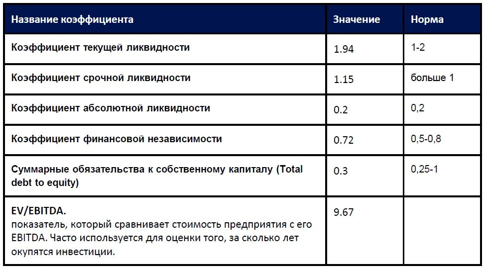 Коэффициент тек ликвидности норма. Коэффициент ликвидности норм показатели. коэффициент абсолютной ликвидности норма. коэффициенты ликвидности нормативные значения. нормативы коэффициентов ликвидности.