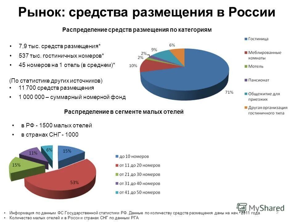 Классификация средств размещения рекомендуемая вто. Предприятие средств размещения. Структура выручки гостиницы. Характеристики компьютерных систем бронирования и резервирования. Вто стандартная классификация средств размещения туристов.