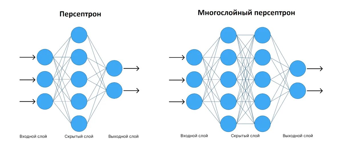 Многослойный персептрон нейронные сети. Первая нейронная сеть персептрон. Многослойный персептрон с одним скрытым слоем. Структура нейросети многослойный перцептрон.