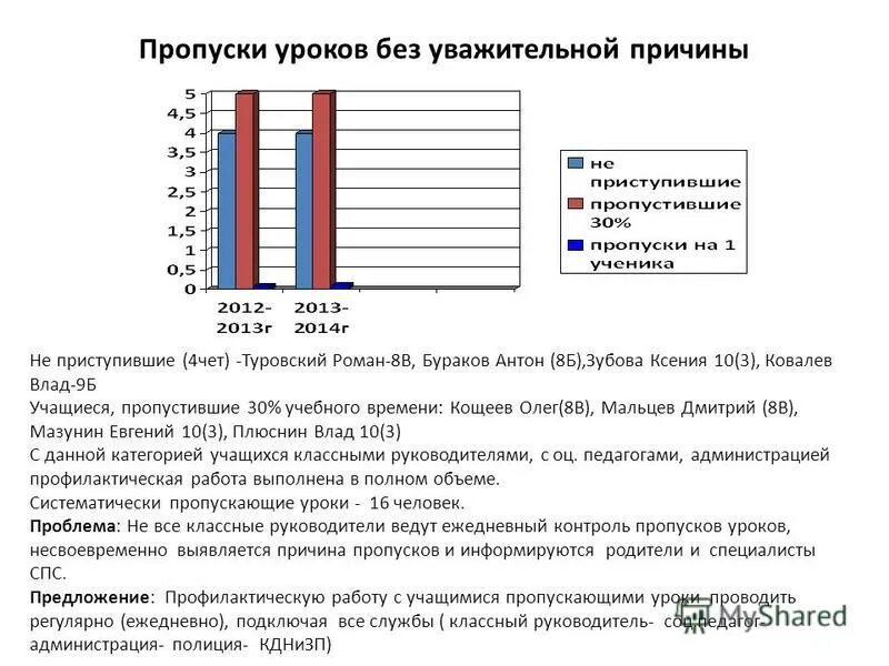 Уважительные причины пропустить урок. Анализ пропущенных уроков. Причины пропуска занятий. Диаграмма тенденции пропусков уроков.