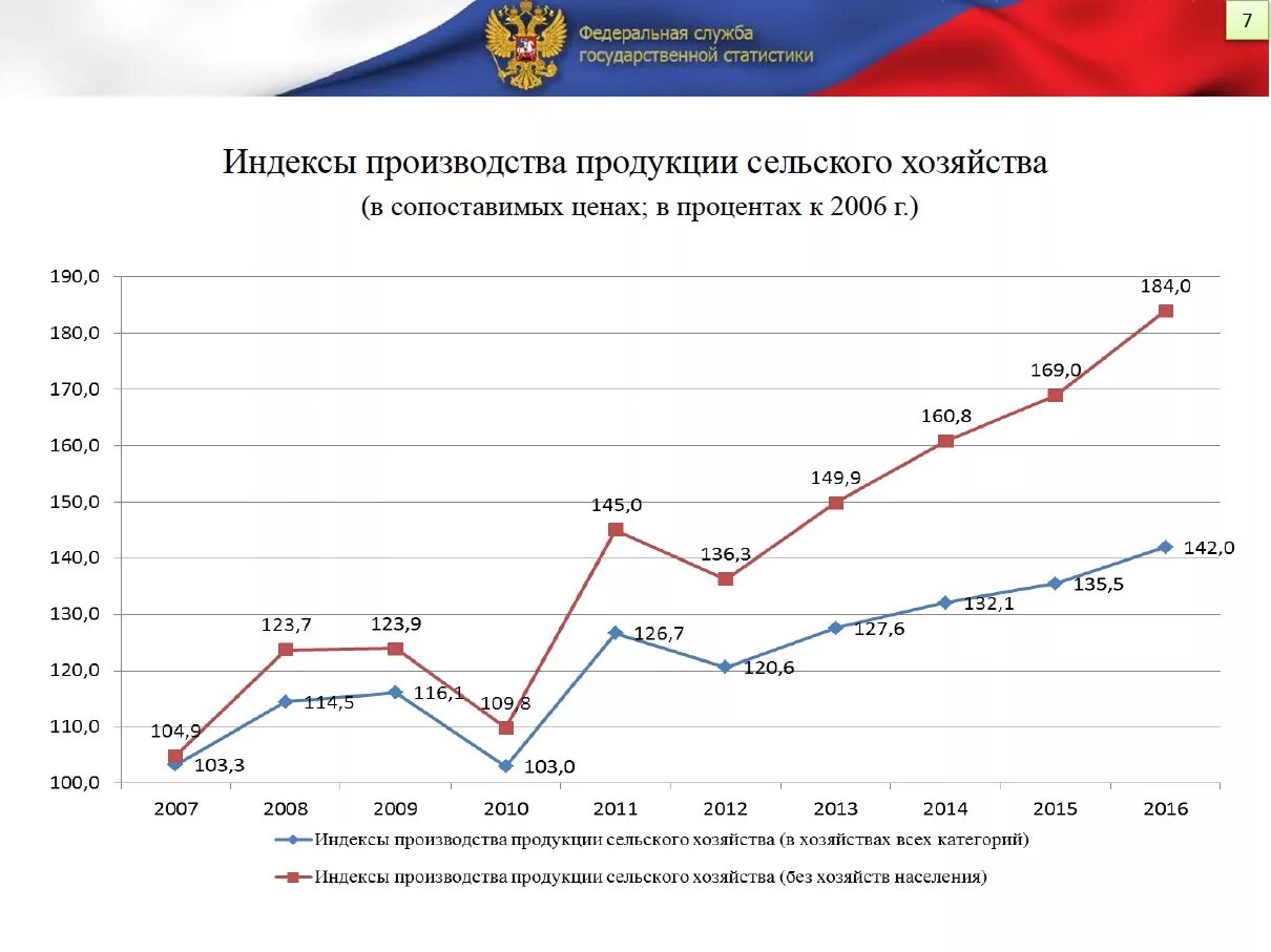 Динамика развития сельского хозяйства в России. Динамика роста сельского хозяйства в России. График развития сельского хозяйства в России. Рост СХ производства в России.