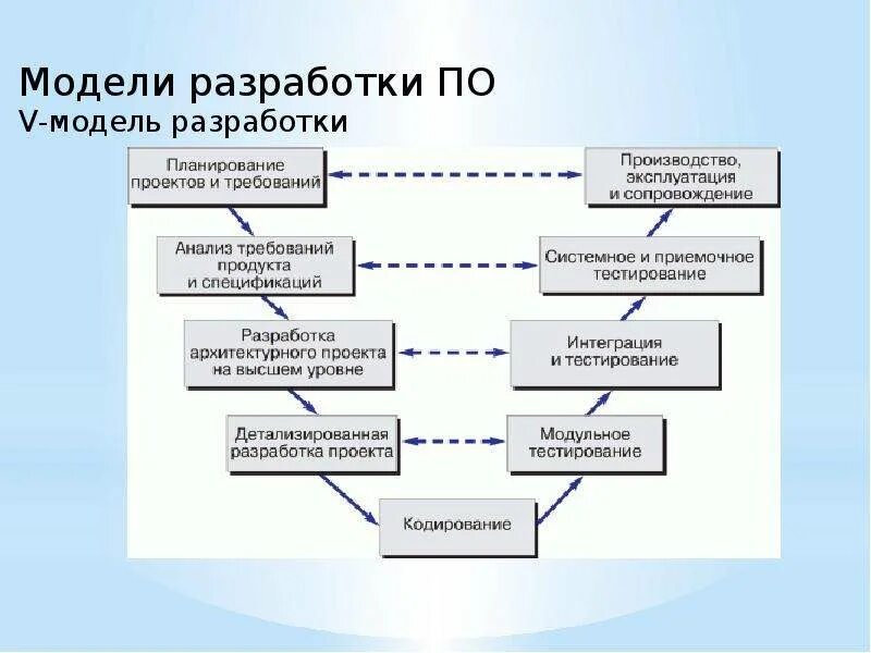 Этапы цикла разработки по. V модель разработки по. инкрементальная модель разработки по. интерактивная модель разработки по. составление модели.