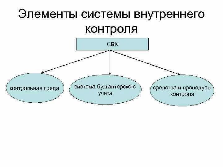 Элементы организации контроля. Система внутреннего контроля состоит из. К элементам системы внутреннего контроля относятся. Структура системы внутреннего контроля организации. Элементы организации системы внутреннего контроля на предприятии.