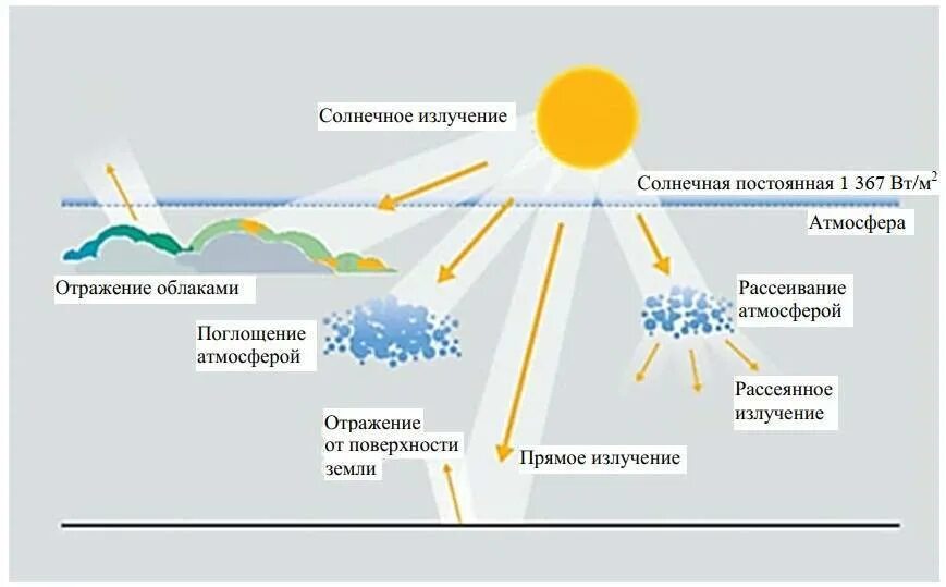 Поглощение воздуха водой. Солнечное излучение схема. Распределение солнечной энергии схема. Виды излучения солнца. Солнечная радиация.