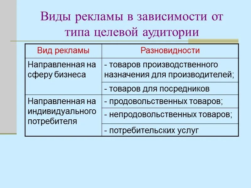 Целевая аудитория маркетинговых коммуникаций. Виды рекламной коммуникации. Виды рекламы маркетинговых коммуникаций. Виды рекламы лекция.