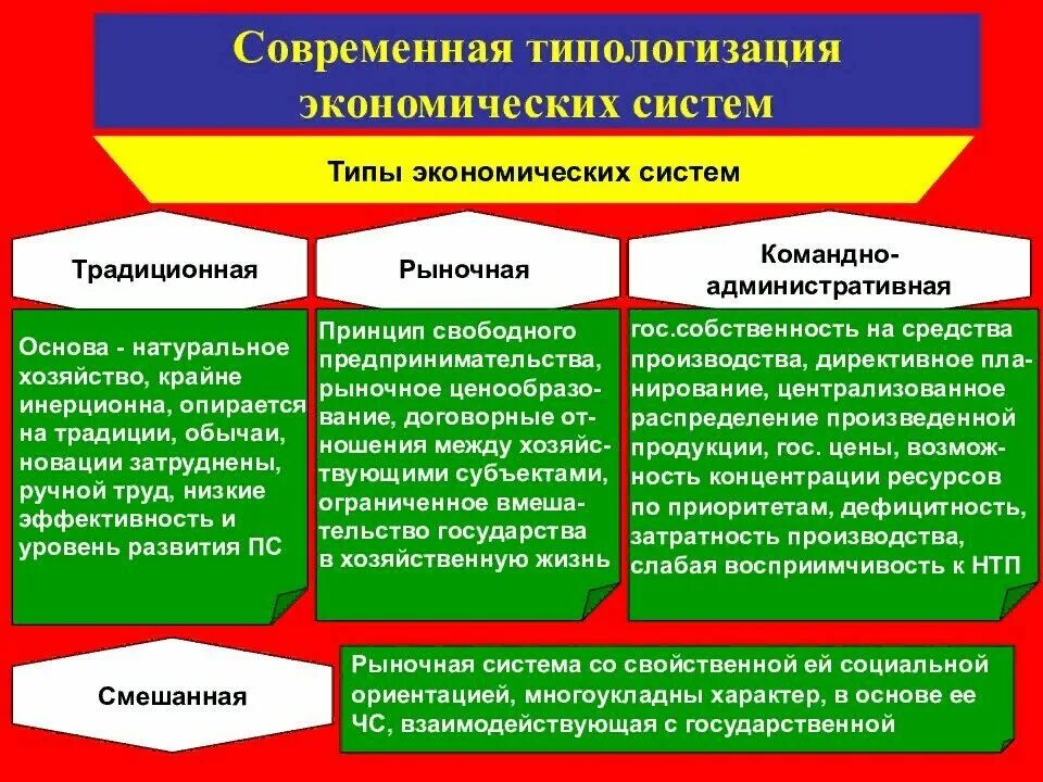 Почему россия смешанная. Понятие экономики экономические системы. Ьтпы экономических система. Основные типы экономических систем. Современные экономические системы.