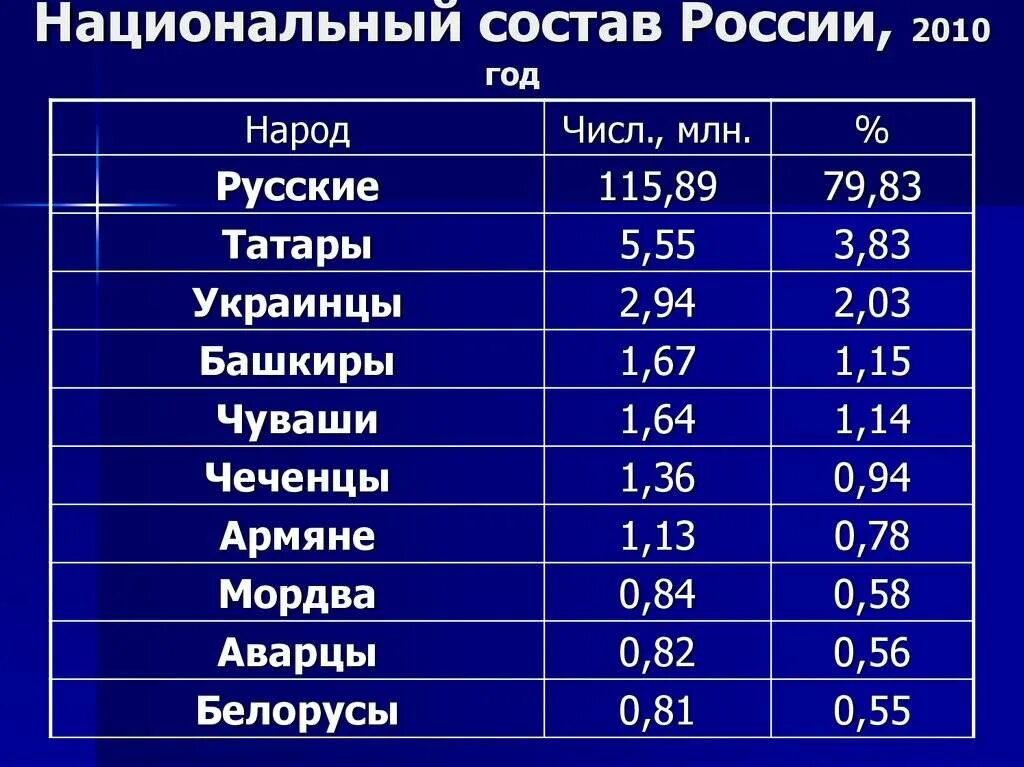 Украина население численность. Национальный состав Росси. Национальный состав населения России. Население по национальностям. Этническая структура России.