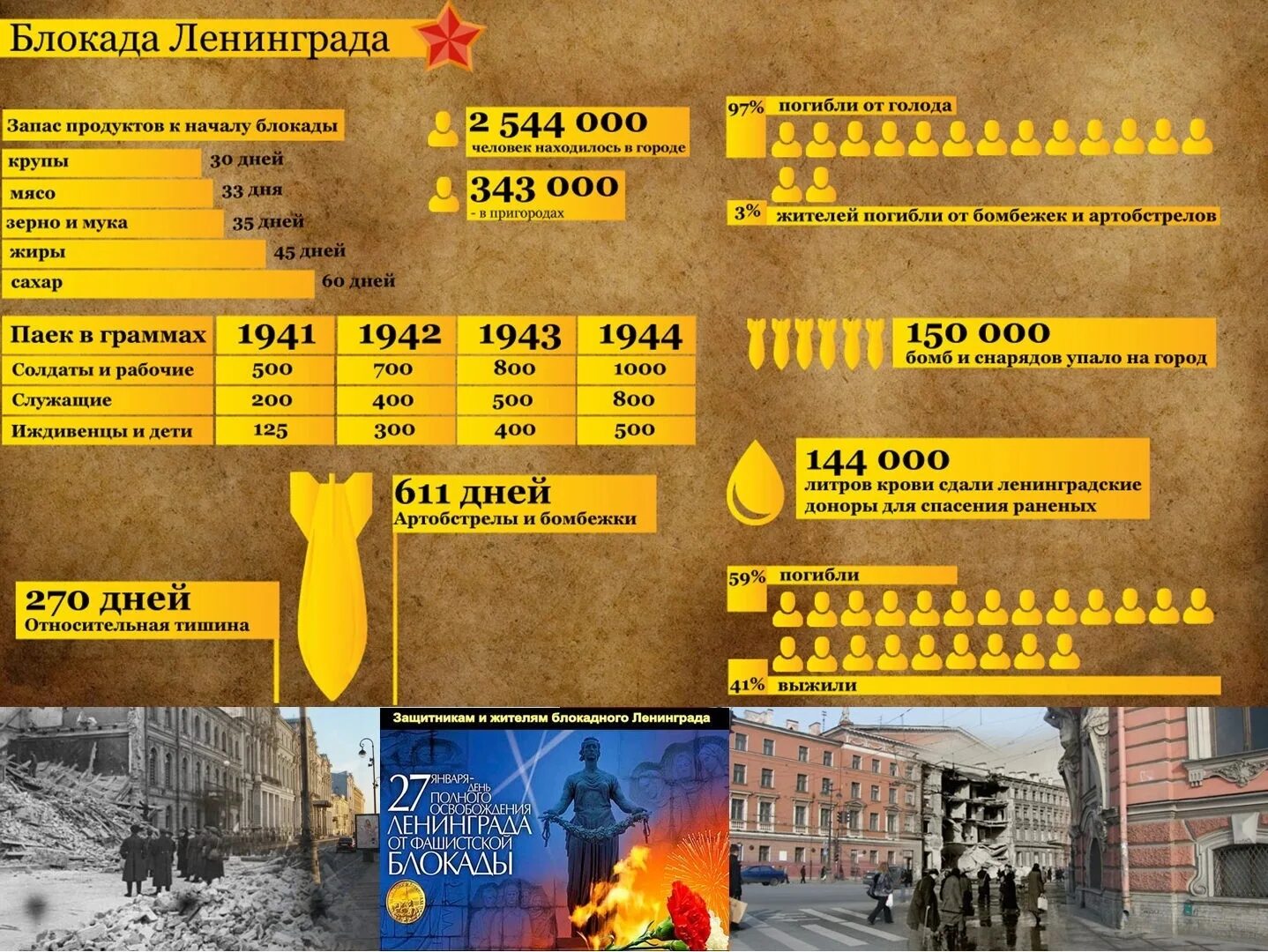 Сколько человек погибло в блокаде. Блокада в цифрах. Начало блокады Ленинграда. Блокада Ленинграда в цифрах. Блокада в цифрах и фактах.