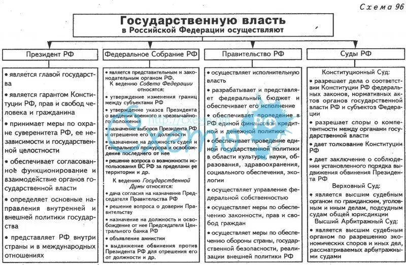 Орган государственной власти должность полномочия. Структура органов государственной власти Российской Федерации схема. Высшие органы государственной власти Российской Федерации таблица. Структура органов государственной власти РФ таблица. Система высших органов государственной власти в РФ таблица.