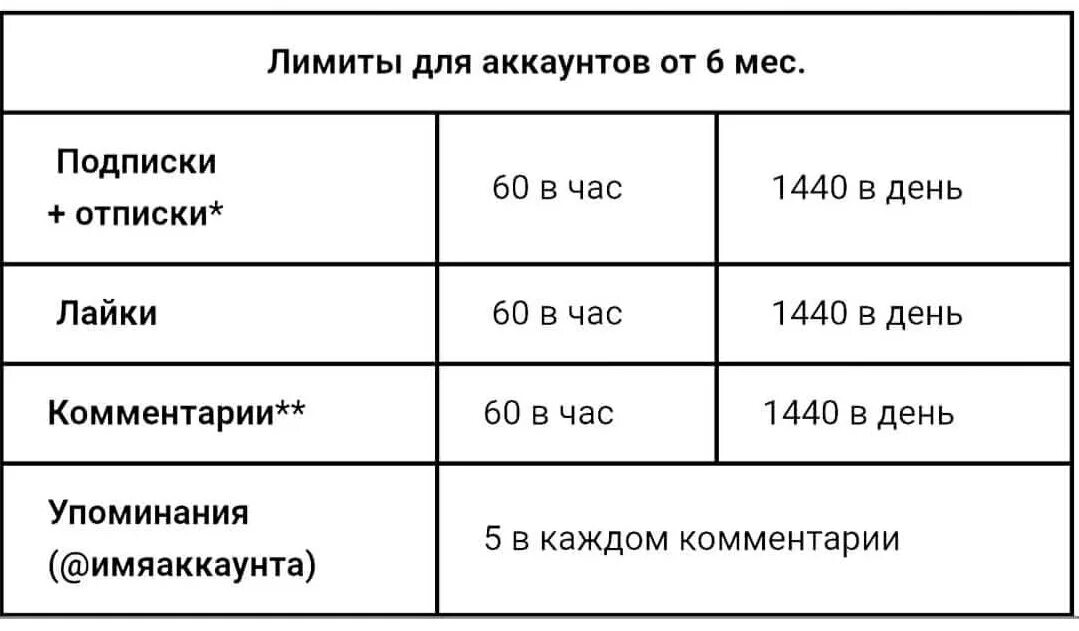 На скольких можно подписываться. Ограничения в Инстаграм. Лимиты в Инстаграм в сутки. Лимит подписок в инстаграме. Ограничение на лайки в инстаграме.