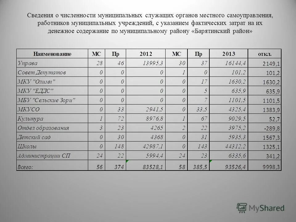 Справка о фактической численности персонала с указанием должностей. Обоснование численности персонала образец. Количество служащих. Численность муниципальных служащих органов местного самоуправления. Пример отчёта численности муниципальных служащих.
