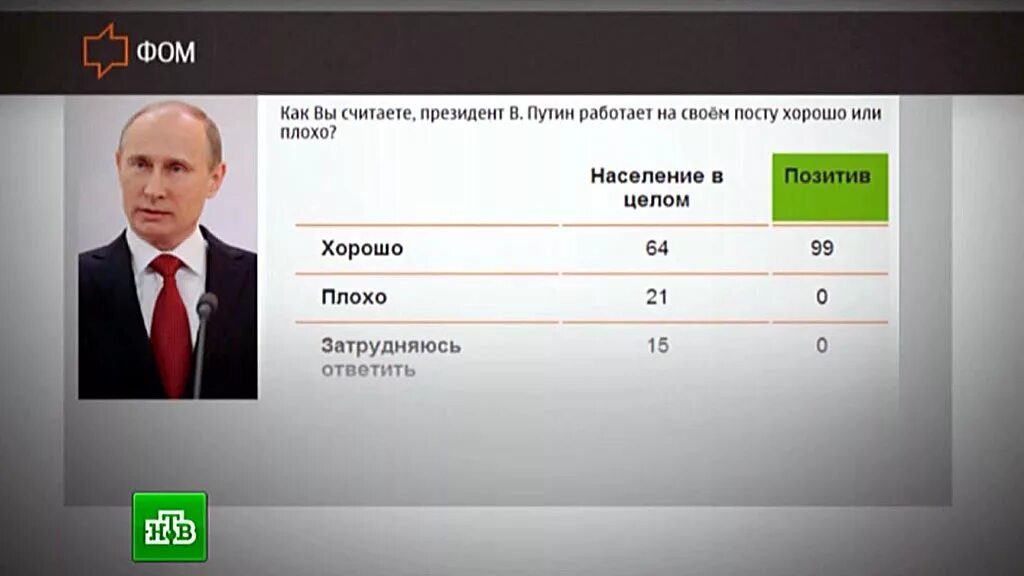 Рейтинг среди президентов. Рейтинг президентов. Рейтинг президентов. Рейтинг среди президентов. Рейтинг среди президентов.