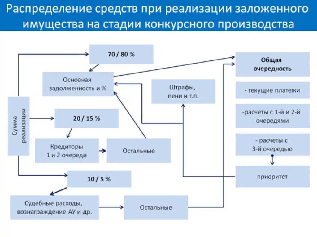 Реализация имущества должника схема. Процедура реализации имущества при банкротстве физических лиц. Этапы реализация имущества банкрота схема. Реализация процедуры конкурсного производства схема.