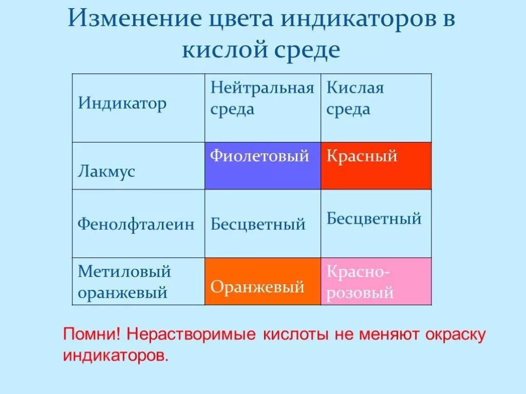 Поменяй индикатор. Индикатор нейтральная среда, кислая среда лакмус. изменение цвета индикаторов в кислой среде. индикатор лакмус в кислой среде. в кислой среде индикаторы изменяют цвет.