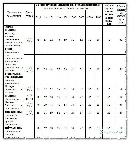 Допустимый уровень шума в рабочем помещении. Санитарные нормы уровня шума в жилых помещениях ночью. уровень шума в децибелах норма. нормы уровня шума в жилых помещениях санпин. нормативы по уровню шума в жилых помещениях.