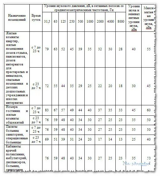 Децибелы время допустимые в квартире. Санитарные нормы уровня шума в жилых помещениях ночью. Нормы уровня шума в жилых помещениях САНПИН. Допустимые уровни шума в жилых помещениях. Нормативы по уровню шума в жилых помещениях.