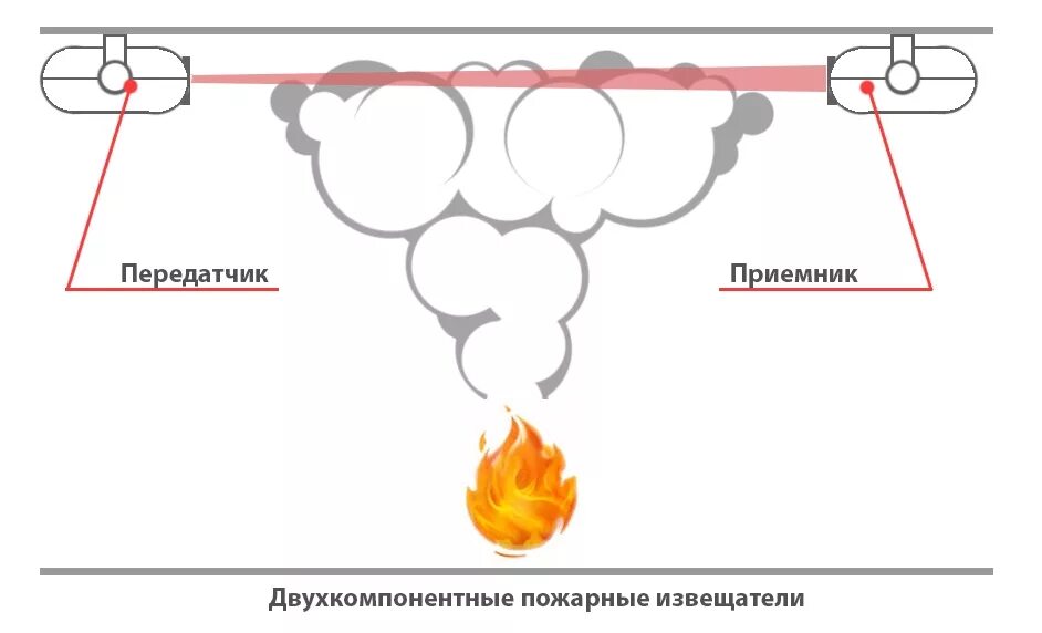 Принцип действия дымового пожарного извещателя. Принцип действия линейного пожарного извещателя. Пожарный датчик дымовой принцип работы. Принцип работы датчика пожарной сигнализации.