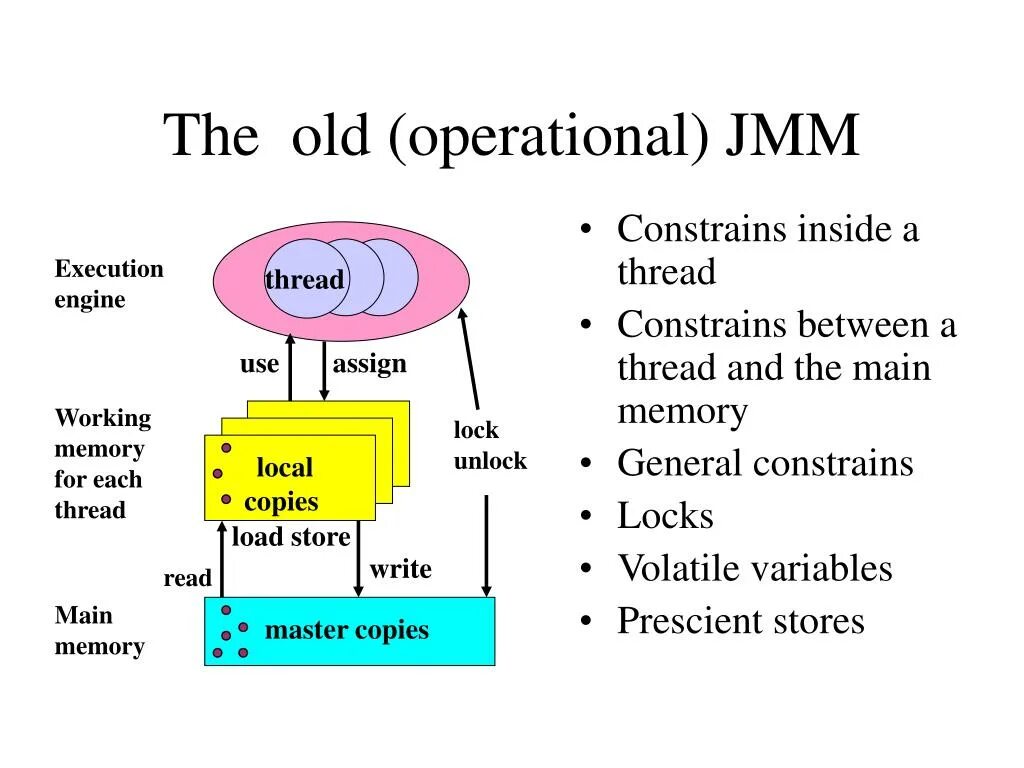 Java память. Модель памяти java. JMM model Memory java. Operational Memory. Память в java