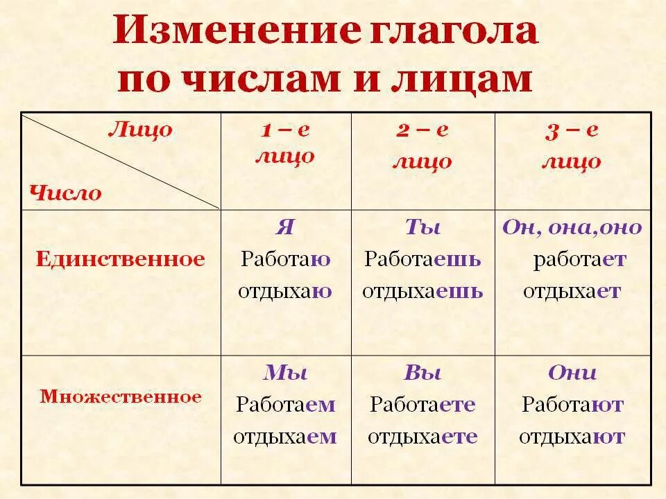 Как определить второе лицо глагола. Как определяется лицо глагола. Как изменить глагол по лицам. Правило 1 2 3 лицо глаголов в русском языке