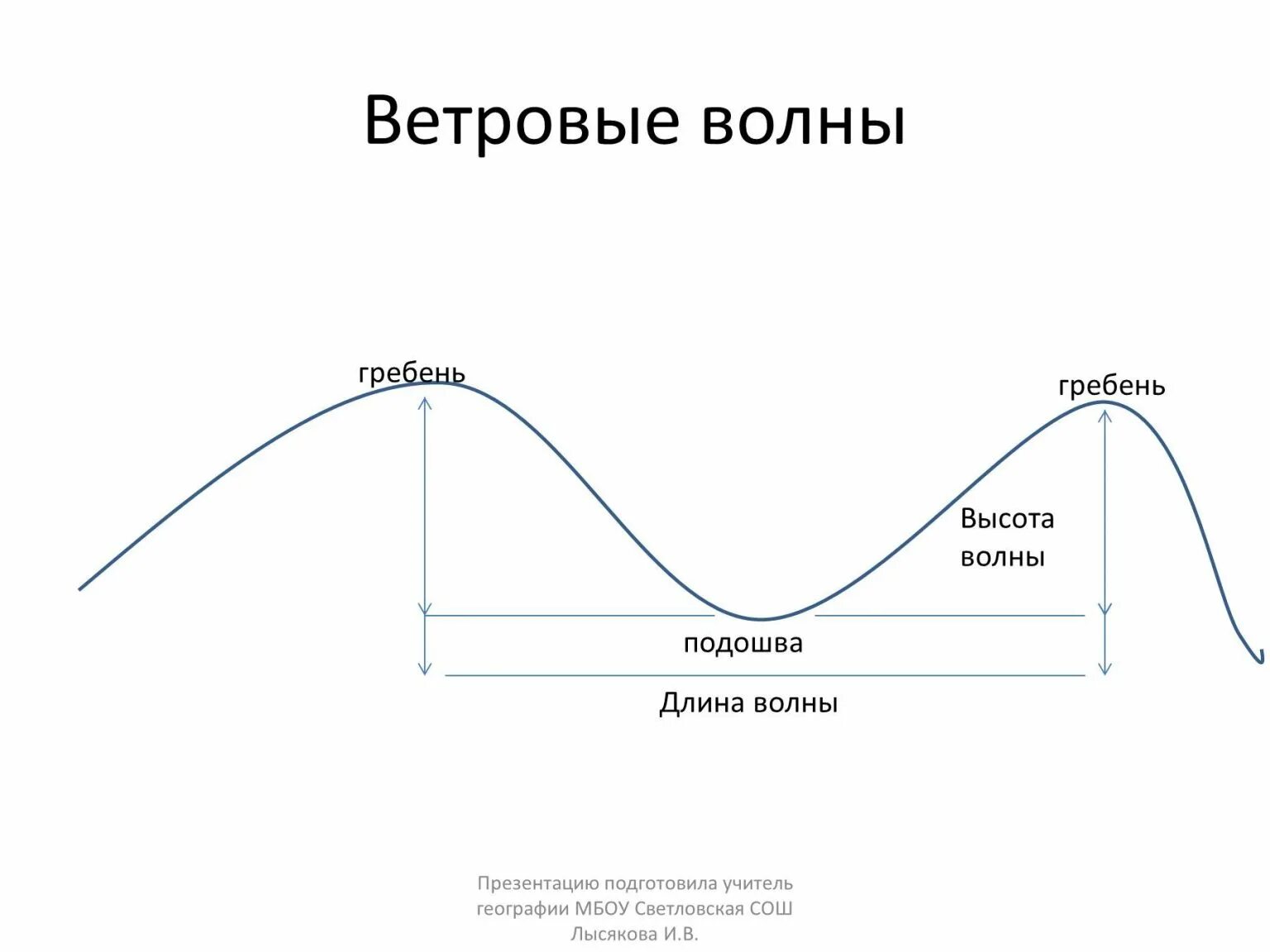 Волновой гребень. Строение ветровых волн. Строение ветровой волны схема. Строение волны схема. Нарисовать схему ветровых волн.