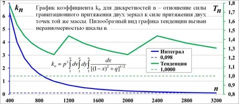 Интеграл коэффициент