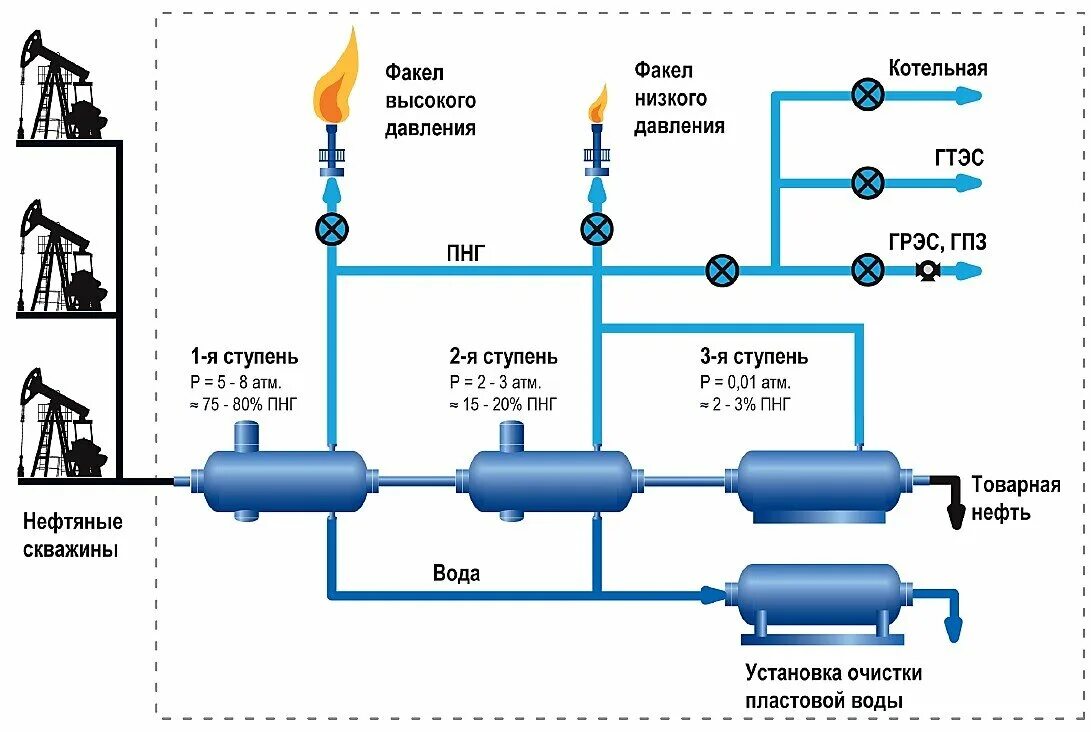 Схема утилизации попутного нефтяного газа. Схема подготовки нефти к транспорту. Принципиальная схема установки подготовки нефти. Схема сбора продукции скважин на месторождениях.