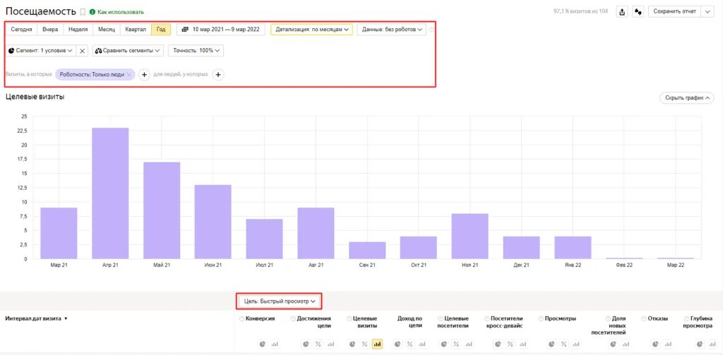 Просмотры посетители визиты разница