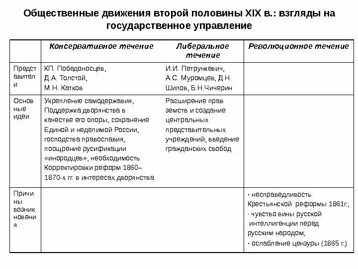 Течения общественной мысли в россии. Общественное движение во второй половине 19 века таблица. Общественно политические движения второй половины 19 века таблица. Общественное движение в первой половине 19 века таблица. Общественно-политические движения России XIX века таблица.